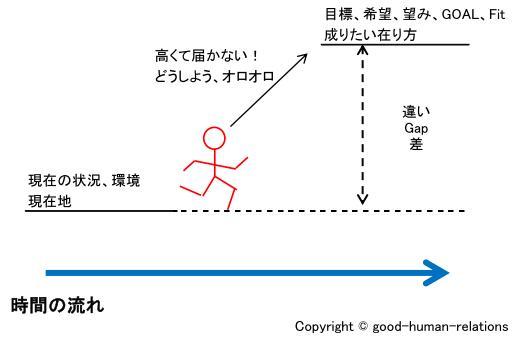 現状と目標との差の図