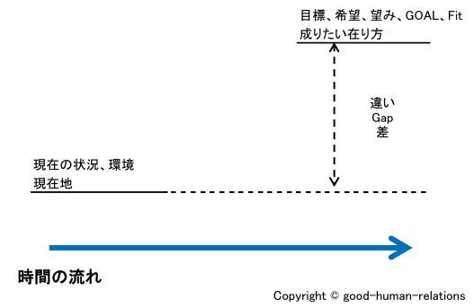 目標とのギャップの図