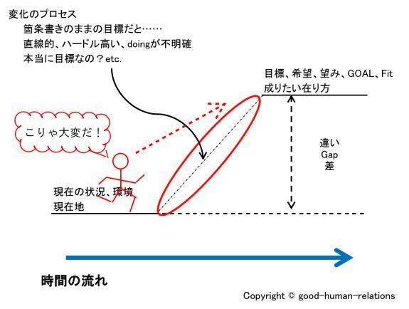 なりたい自分に向かう図