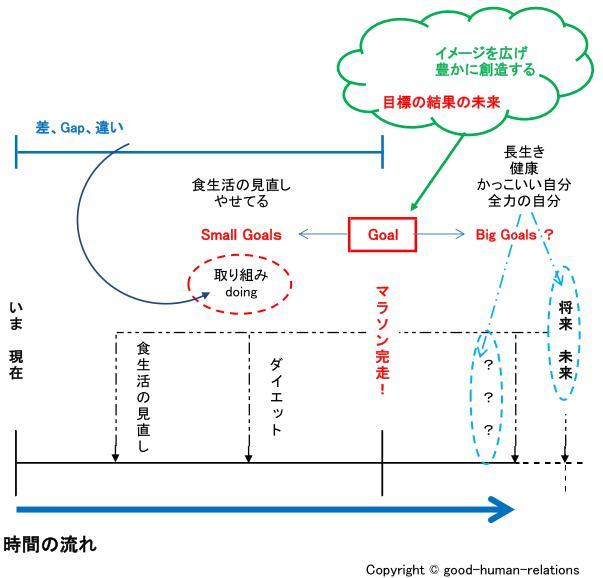 目標と現状のまとめ図