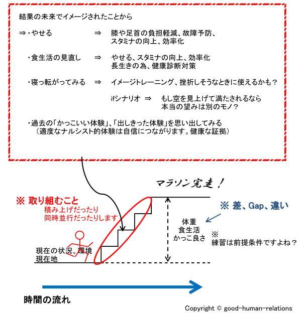 結果の未来のイメージ図