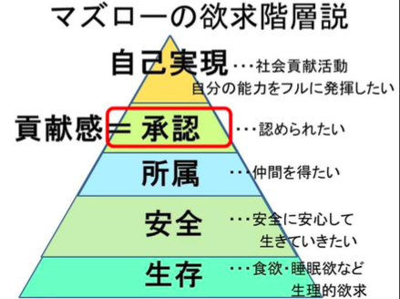 マズローの図